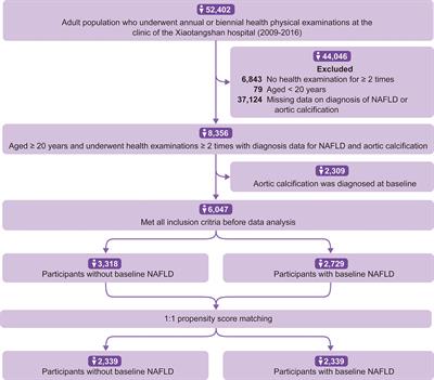 Non-alcoholic Fatty Liver Disease Is Associated With Aortic Calcification: A Cohort Study With Propensity Score Matching